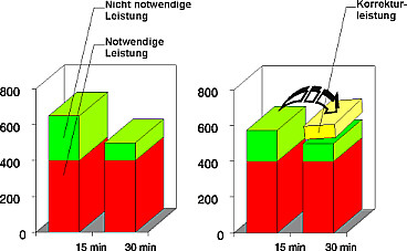 Leistungsoptimierung