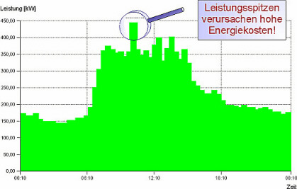 Leistungsverlauf mit Leistungsspitze